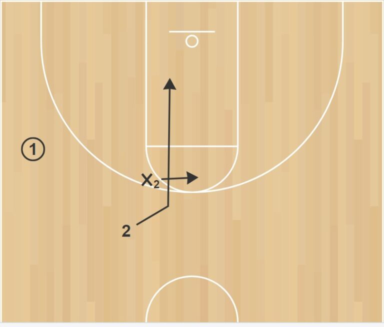 Basketball Cutting Drills Master These To Score More Basketball Trainer