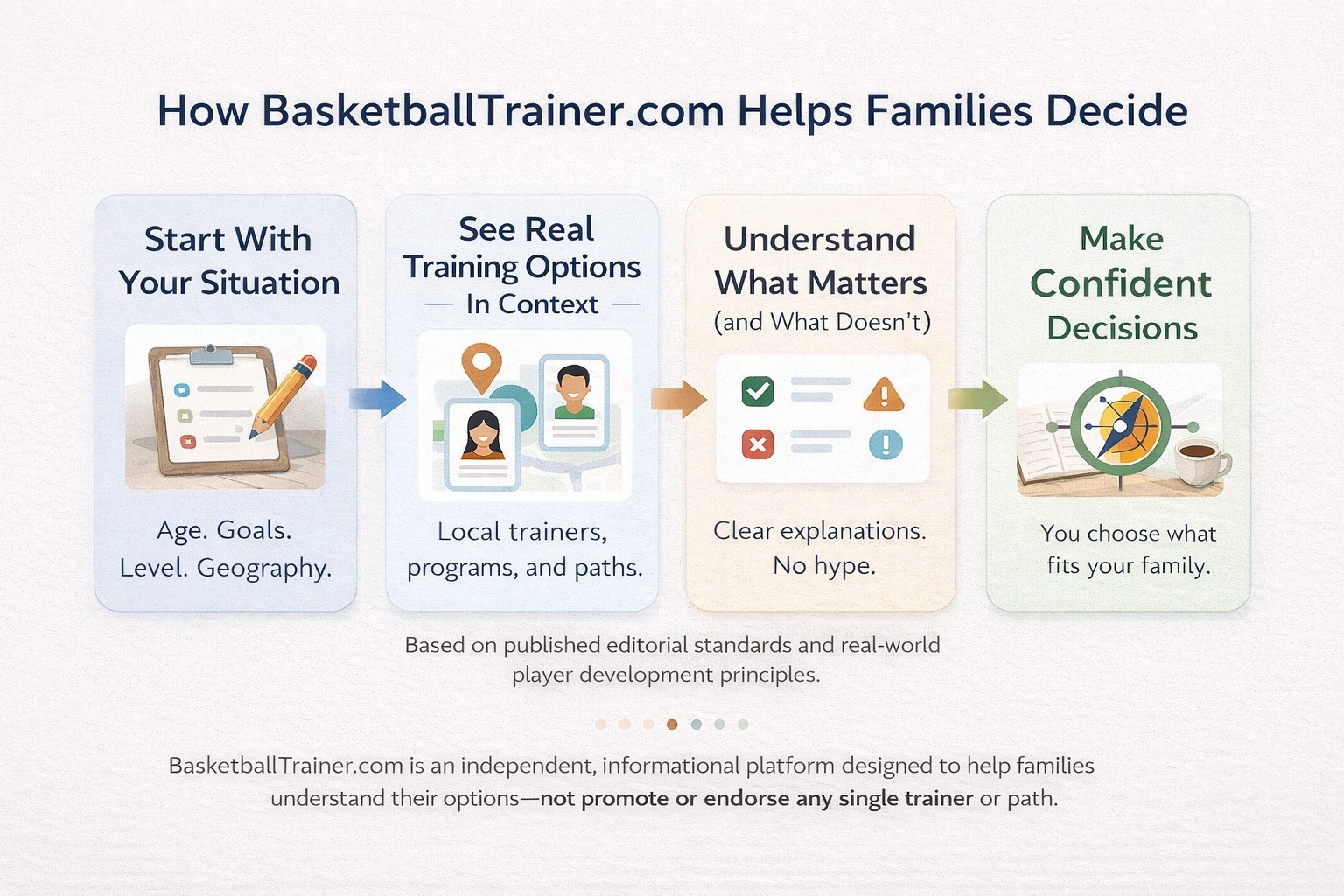 diagram of how basketballtrainer.com works for families 
