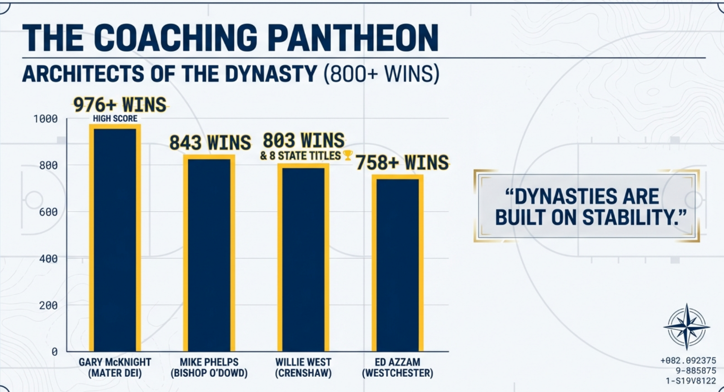 Callifornia High School Coaching Greats Chart