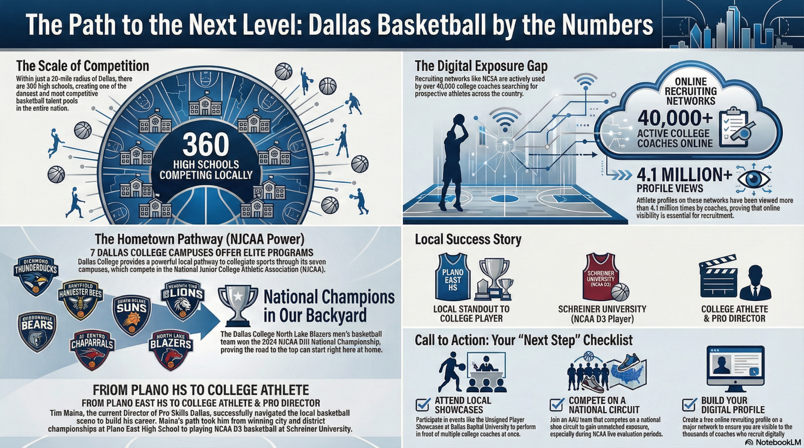Dallas Basketball Training pathways