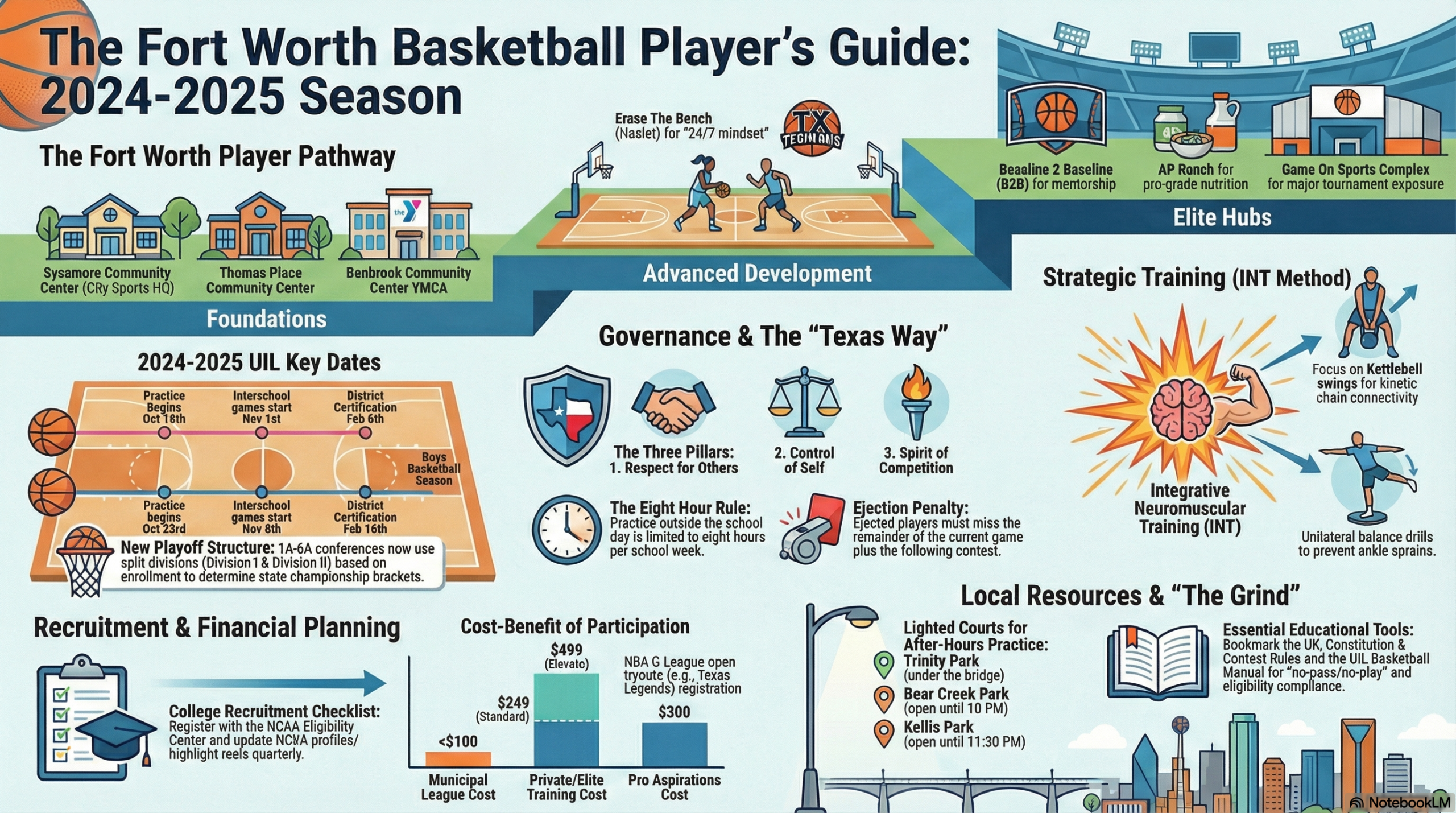 Fort Worth, Texas Basketball Ecosystem Infographic