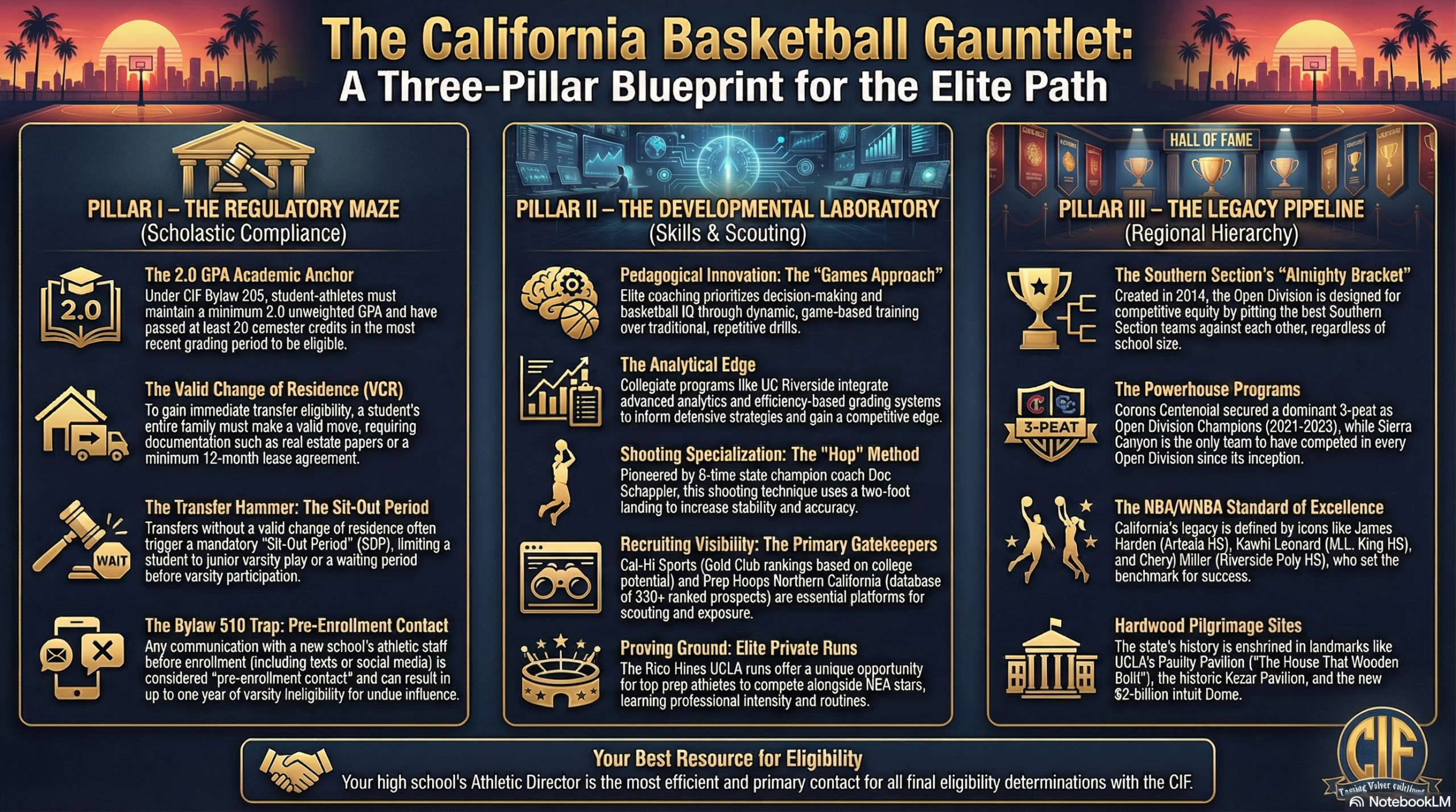 California Basketball Training Gauntlet Infographic 