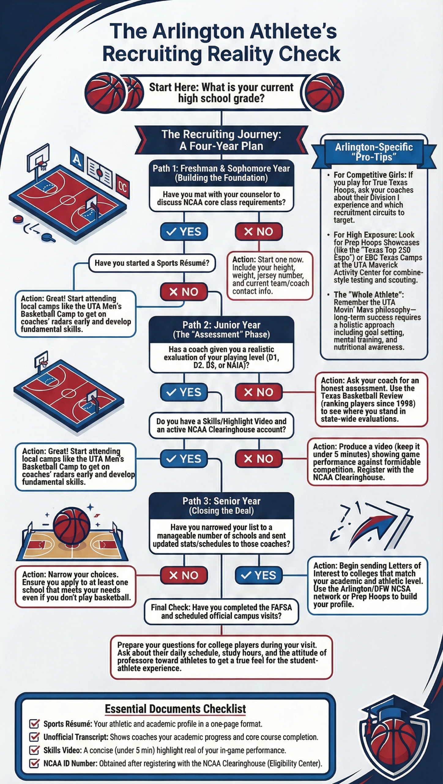 Arlington Texas Basketball Training & Recruiting Path
